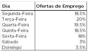 gráfico grafico-dias-da-semana-envio-curriculo